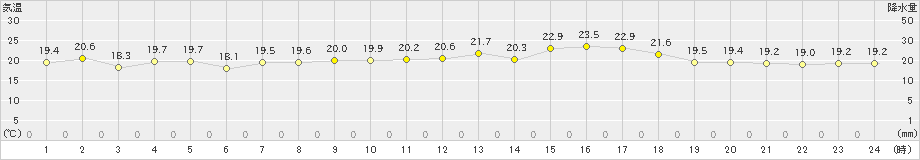 瀬戸(>2023年06月05日)のアメダスグラフ