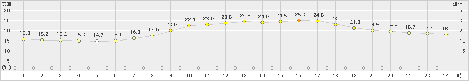 宇和(>2023年06月05日)のアメダスグラフ