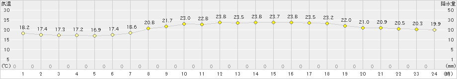 宇和島(>2023年06月05日)のアメダスグラフ