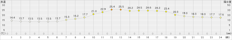 大栃(>2023年06月05日)のアメダスグラフ