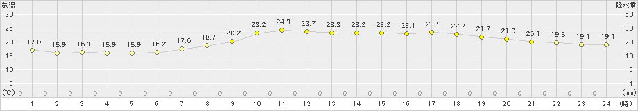 後免(>2023年06月05日)のアメダスグラフ