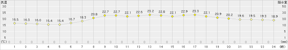 佐賀(>2023年06月05日)のアメダスグラフ