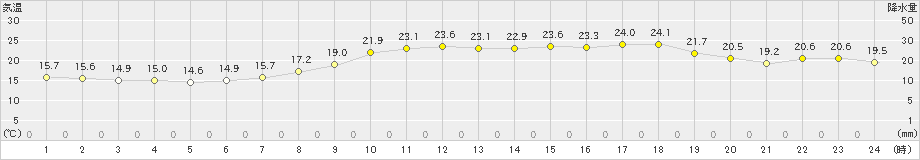 岩国(>2023年06月05日)のアメダスグラフ