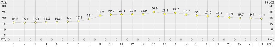 宗像(>2023年06月05日)のアメダスグラフ