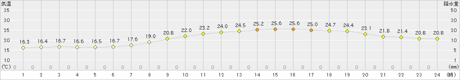 飯塚(>2023年06月05日)のアメダスグラフ