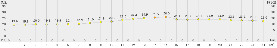 福岡(>2023年06月05日)のアメダスグラフ