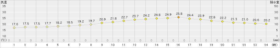 太宰府(>2023年06月05日)のアメダスグラフ