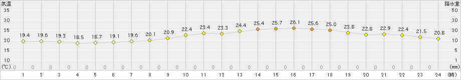 久留米(>2023年06月05日)のアメダスグラフ