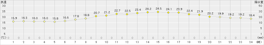 黒木(>2023年06月05日)のアメダスグラフ