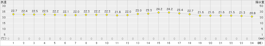 鰐浦(>2023年06月05日)のアメダスグラフ