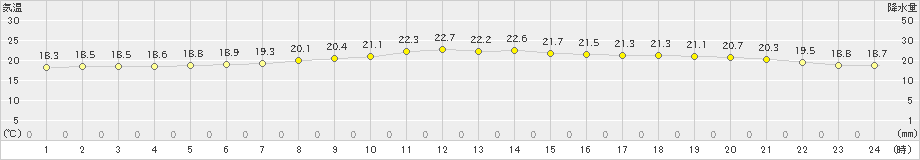 平戸(>2023年06月05日)のアメダスグラフ