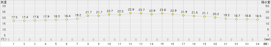 西海(>2023年06月05日)のアメダスグラフ