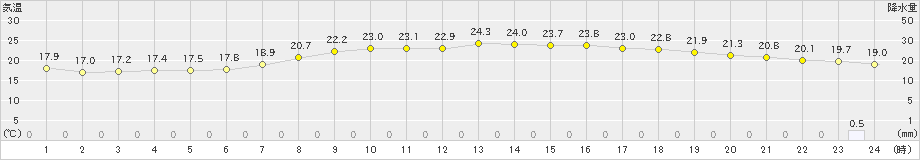 水俣(>2023年06月05日)のアメダスグラフ