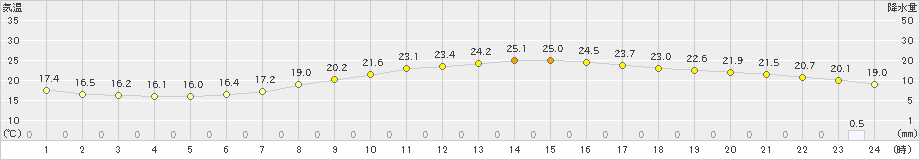 人吉(>2023年06月05日)のアメダスグラフ