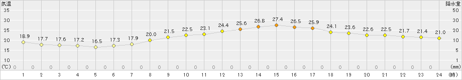 都城(>2023年06月05日)のアメダスグラフ