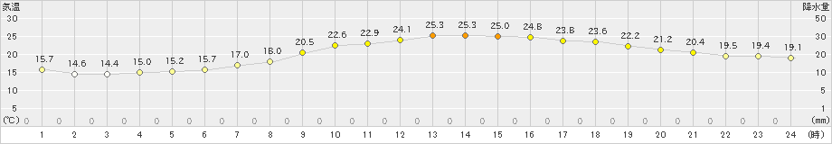 大口(>2023年06月05日)のアメダスグラフ