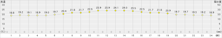 中種子(>2023年06月05日)のアメダスグラフ