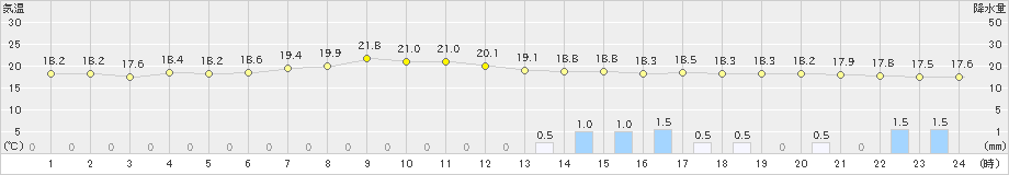 熊取(>2023年06月06日)のアメダスグラフ