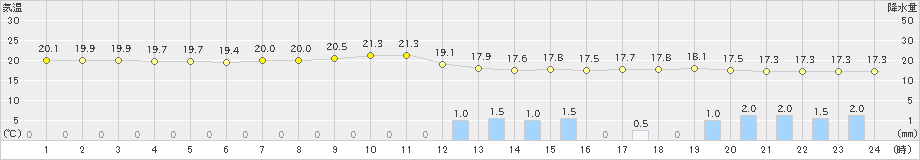 徳島(>2023年06月06日)のアメダスグラフ