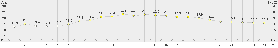 朝日(>2023年06月07日)のアメダスグラフ