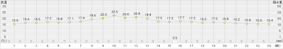 浜益(>2023年06月07日)のアメダスグラフ