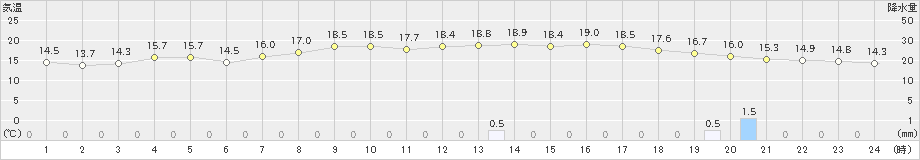 石狩(>2023年06月07日)のアメダスグラフ