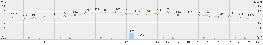 小樽(>2023年06月07日)のアメダスグラフ