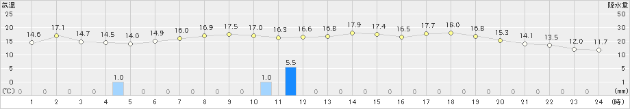 蘭越(>2023年06月07日)のアメダスグラフ