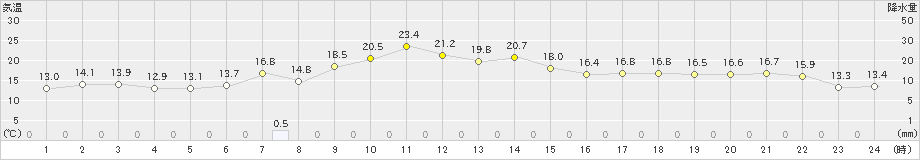 紋別小向(>2023年06月07日)のアメダスグラフ