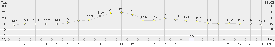 常呂(>2023年06月07日)のアメダスグラフ