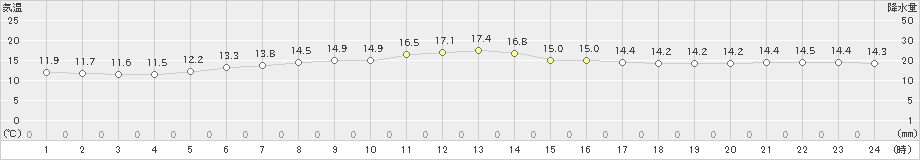 上標津(>2023年06月07日)のアメダスグラフ