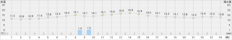 厚床(>2023年06月07日)のアメダスグラフ