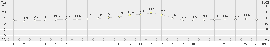 鶴丘(>2023年06月07日)のアメダスグラフ