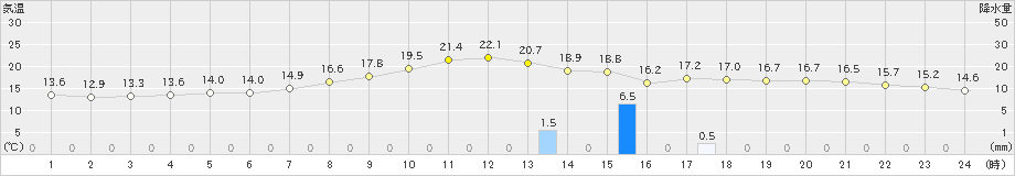 帯広泉(>2023年06月07日)のアメダスグラフ