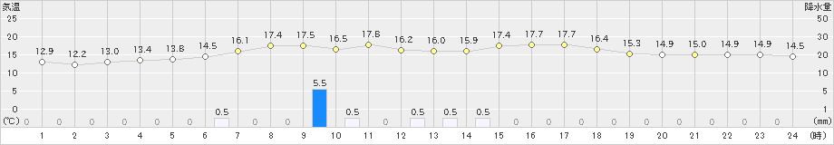 厚真(>2023年06月07日)のアメダスグラフ