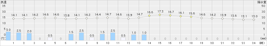 室蘭(>2023年06月07日)のアメダスグラフ