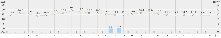 日高門別(>2023年06月07日)のアメダスグラフ