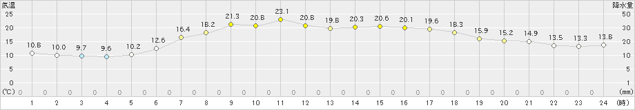 中杵臼(>2023年06月07日)のアメダスグラフ