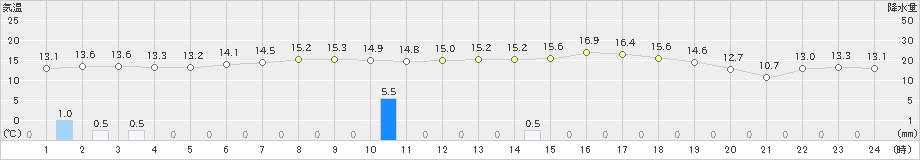 長万部(>2023年06月07日)のアメダスグラフ