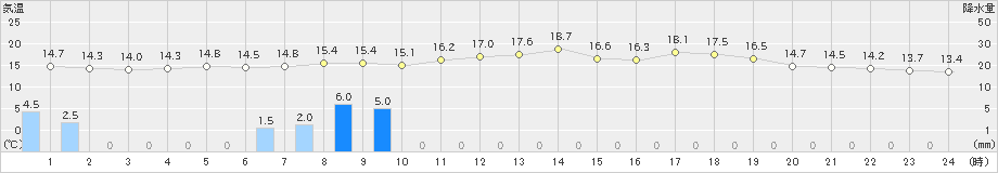 森(>2023年06月07日)のアメダスグラフ