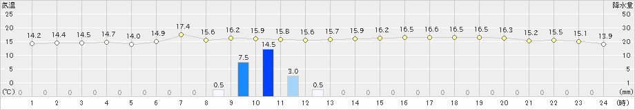 高松(>2023年06月07日)のアメダスグラフ