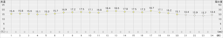 せたな(>2023年06月07日)のアメダスグラフ