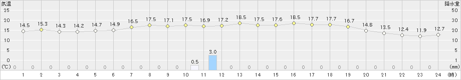 今金(>2023年06月07日)のアメダスグラフ