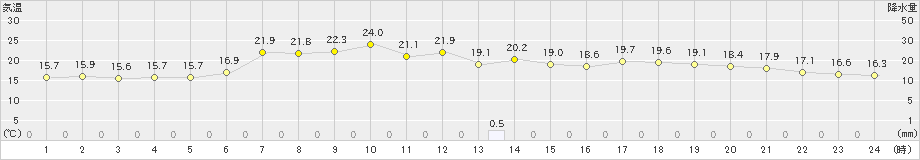 八戸(>2023年06月07日)のアメダスグラフ