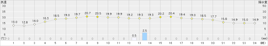 碇ケ関(>2023年06月07日)のアメダスグラフ