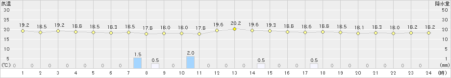 八森(>2023年06月07日)のアメダスグラフ