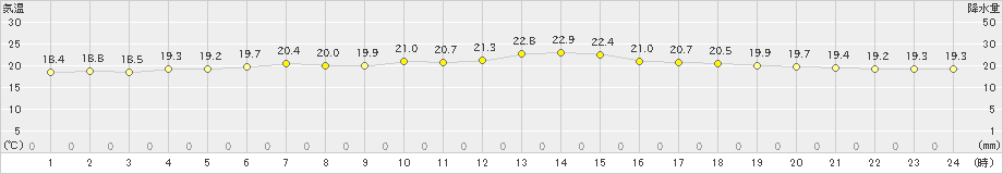 大潟(>2023年06月07日)のアメダスグラフ