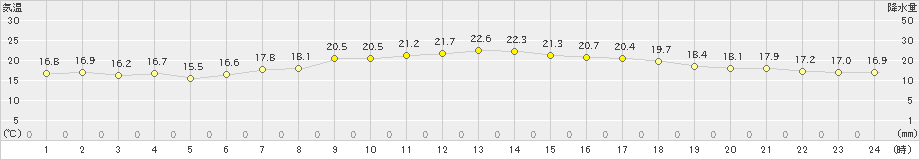 雄和(>2023年06月07日)のアメダスグラフ