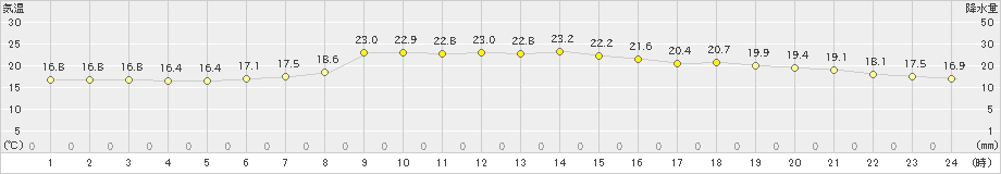 本荘(>2023年06月07日)のアメダスグラフ