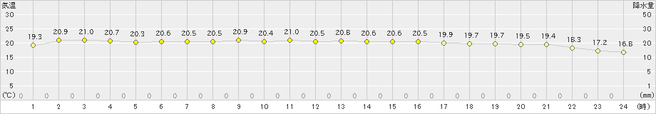 にかほ(>2023年06月07日)のアメダスグラフ